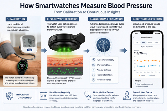 How Smartwatches Measure Blood Pressure: The Truth Behind the Technology